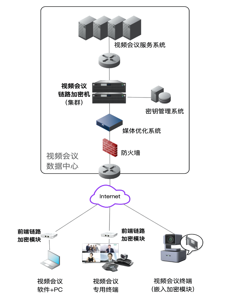 保密視頻會(huì)議國(guó)密化改造與加固方案